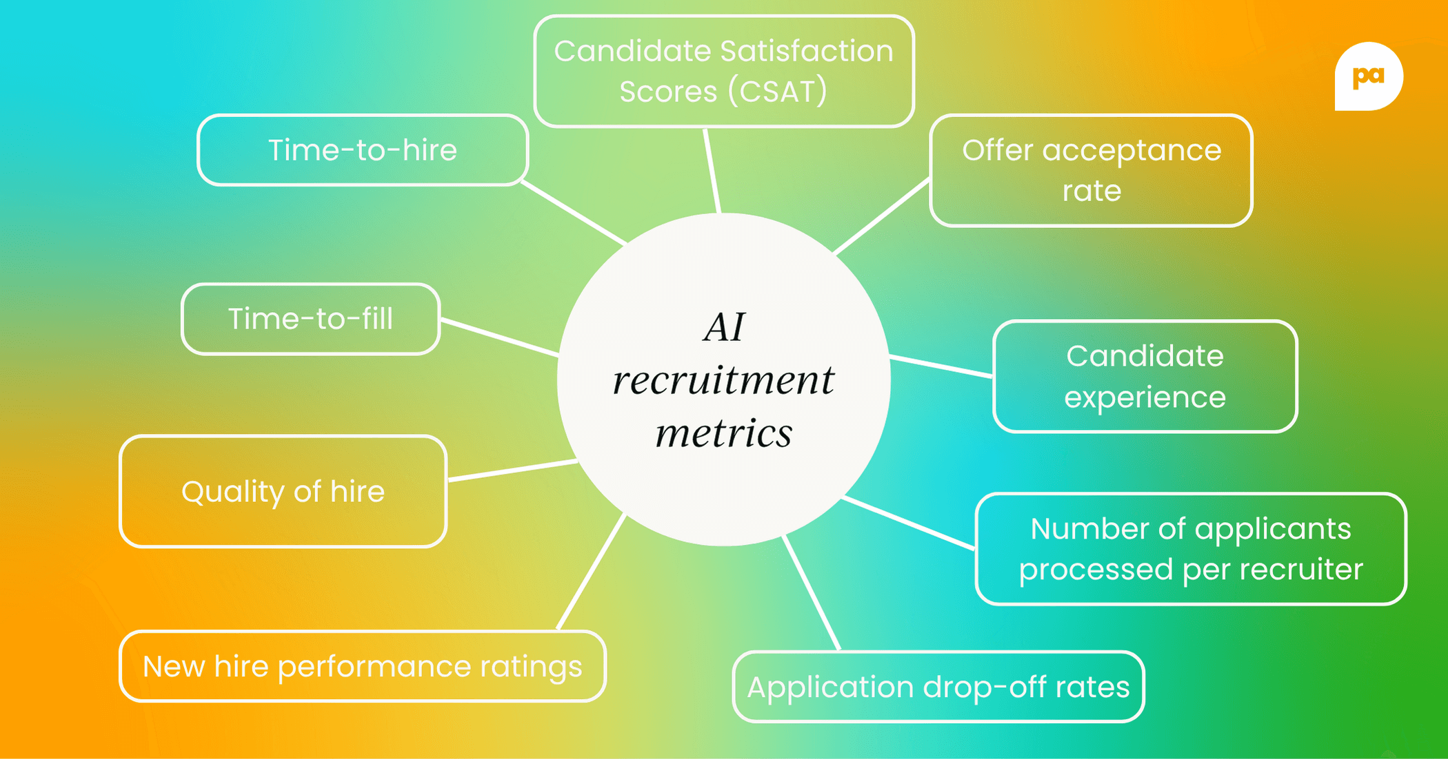 AI recruitment metrics and KPIs to measure success