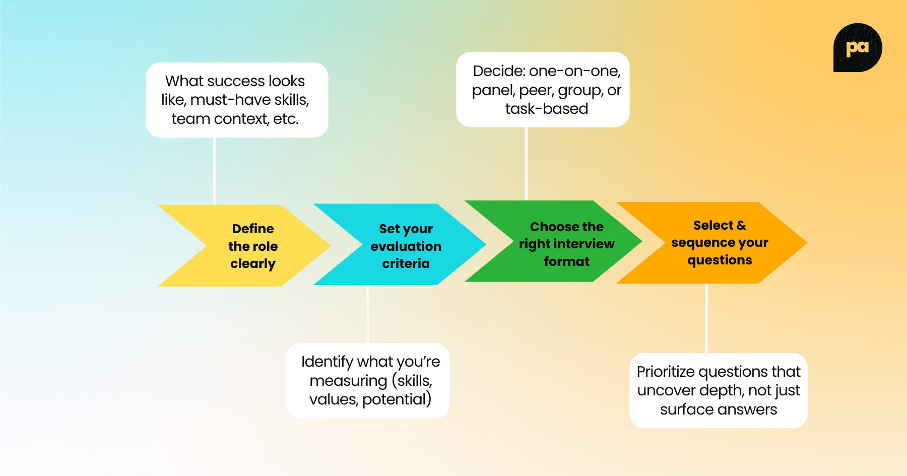 Interview strategy plan - interview questions to ask as employer
