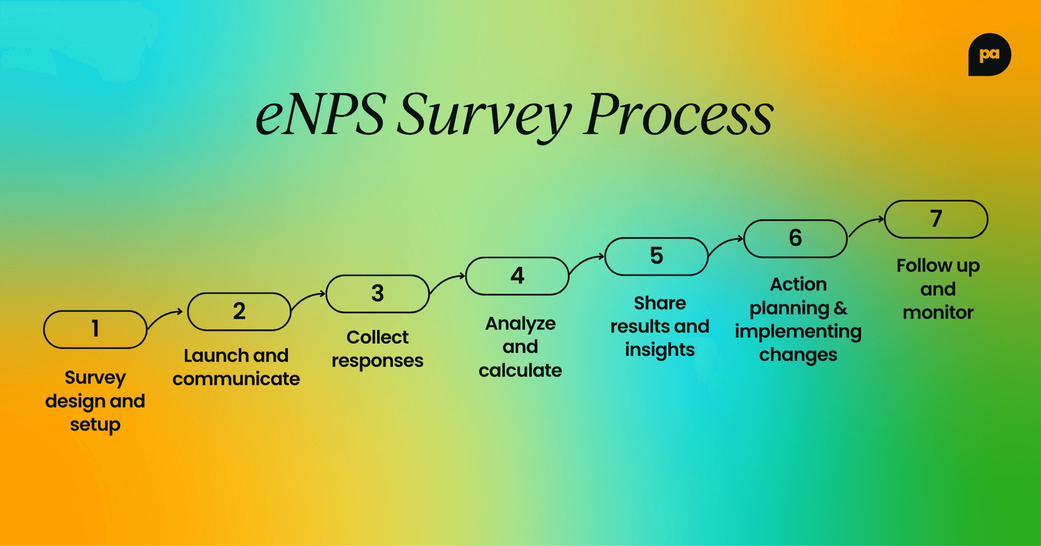 How to calculate eNPS - eNPS survey process steps