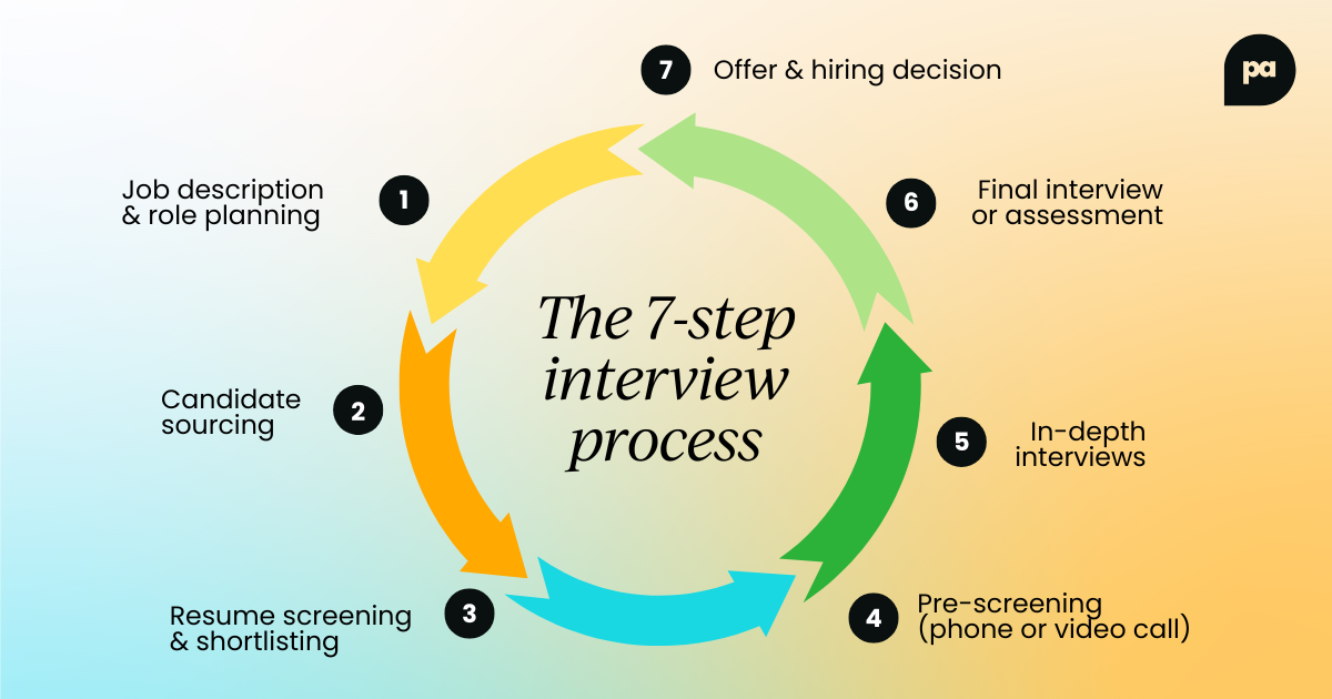 Interview process - best interview questions to ask a candidate