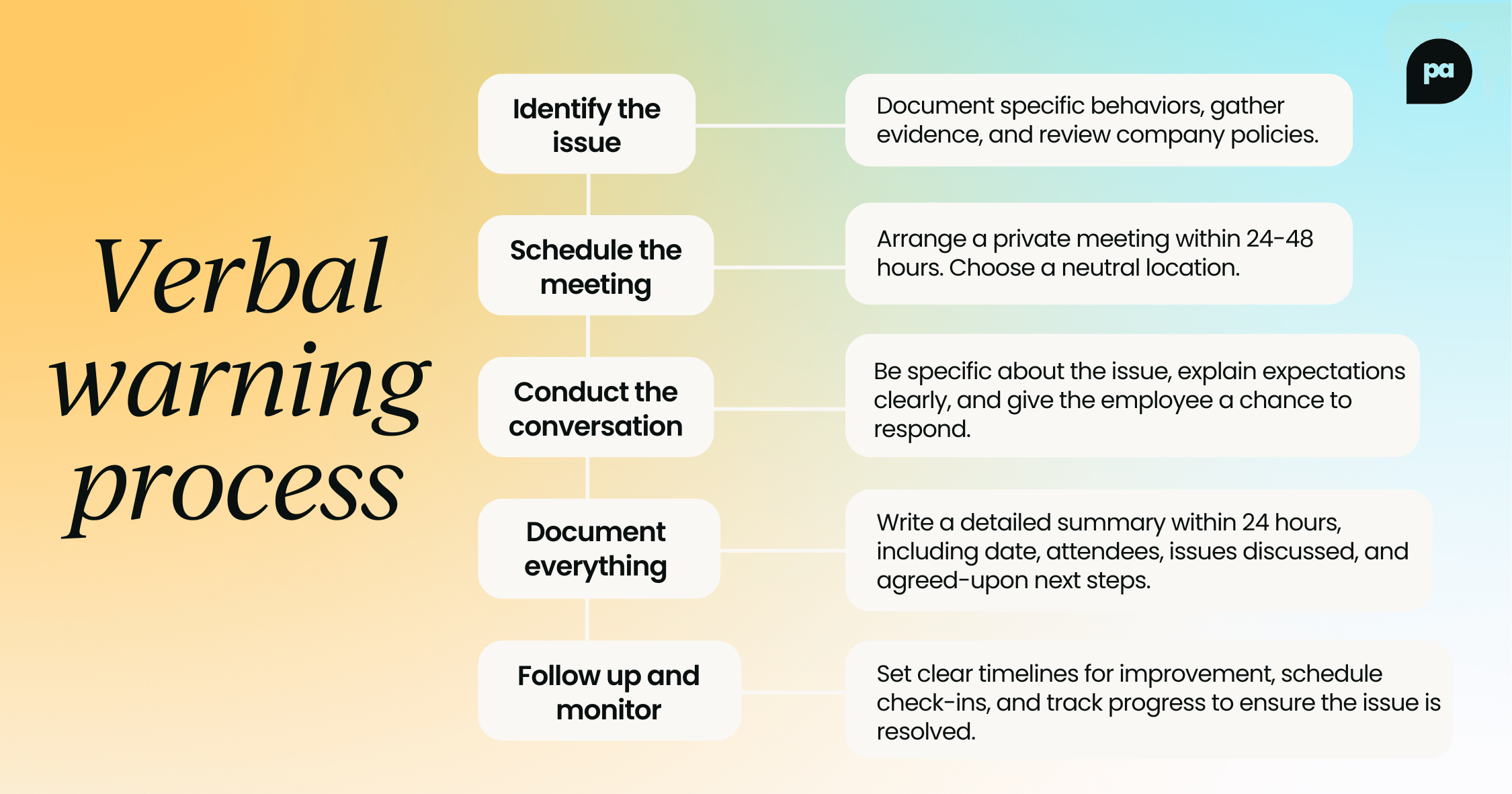 Verbal warning process