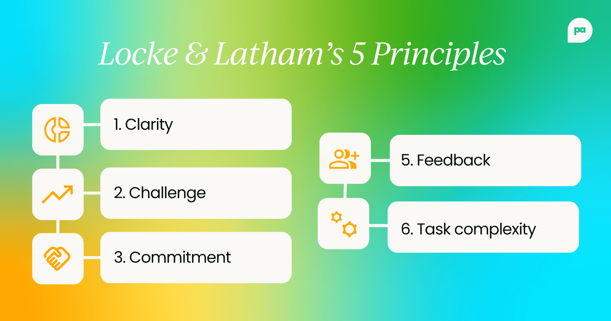 Locke and Latham’s 5 Principles - Performance goals at work